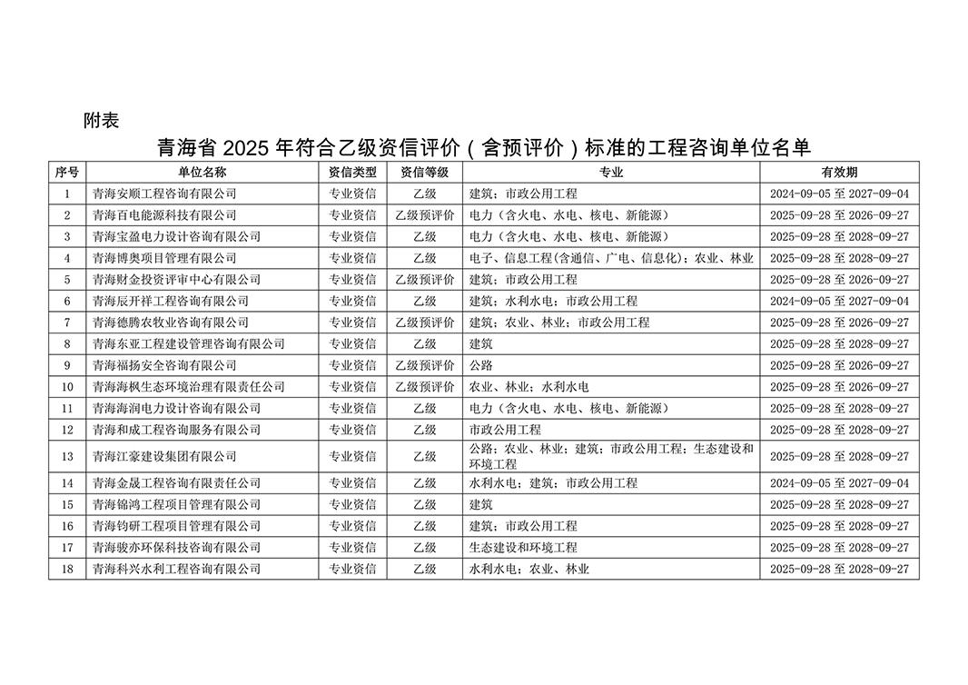 青海省 2025 年符合乙级资信评价（含预评价）标准的工程咨询单位名单_01.jpg